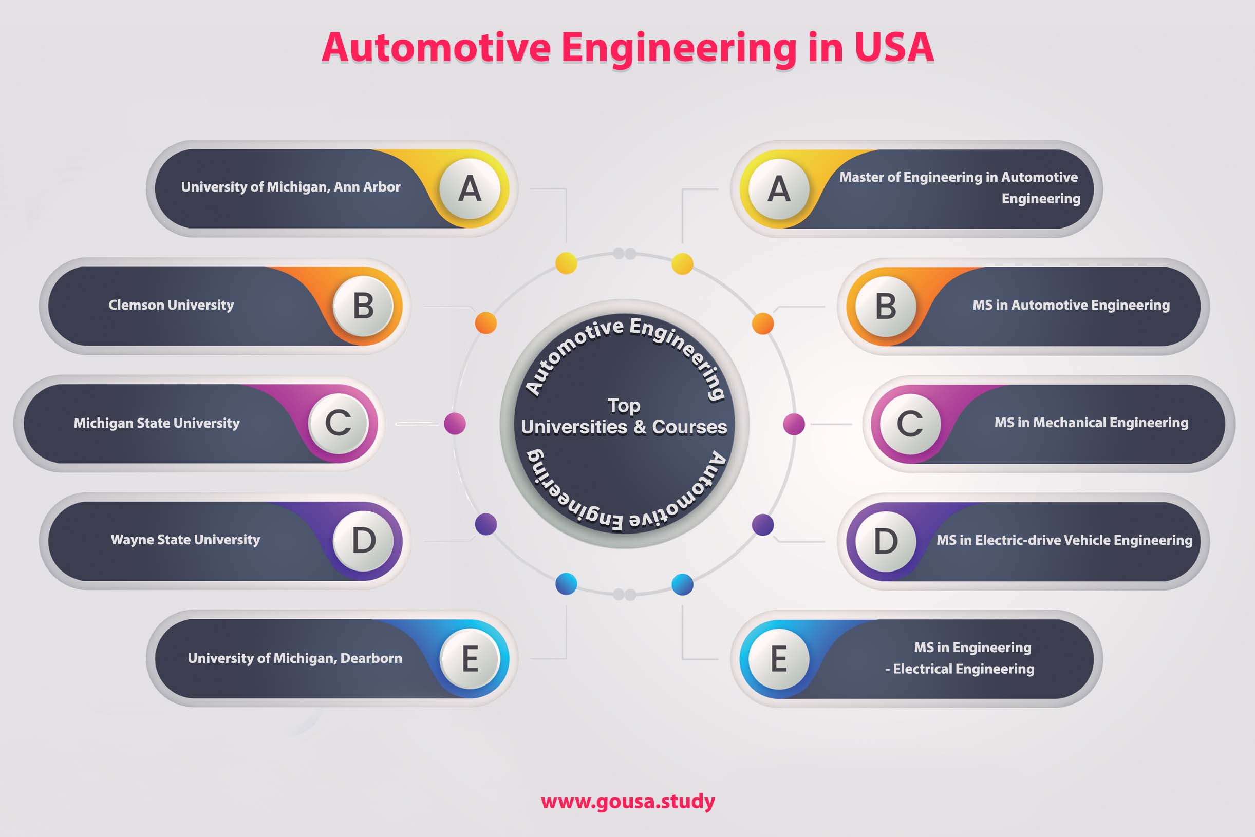 Automative Engineering in USA