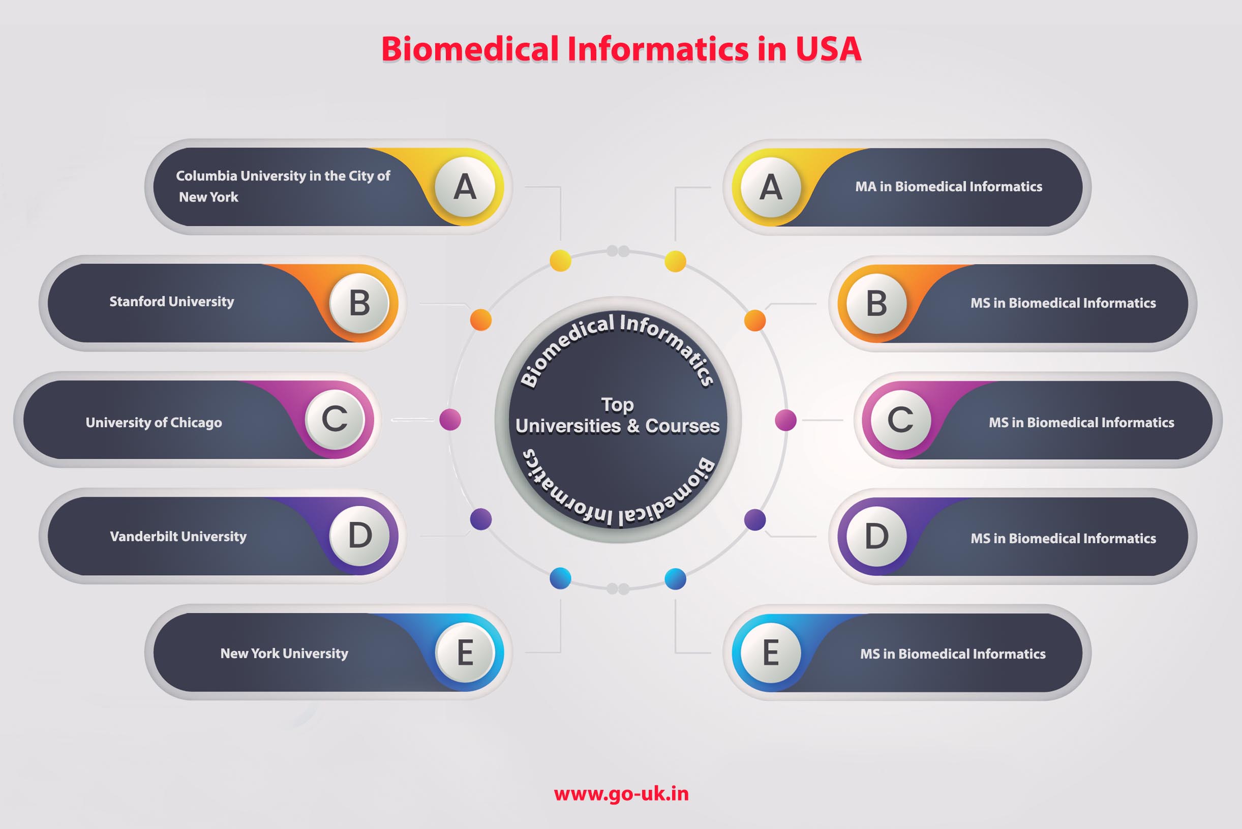 Biomedical Informatics in USA