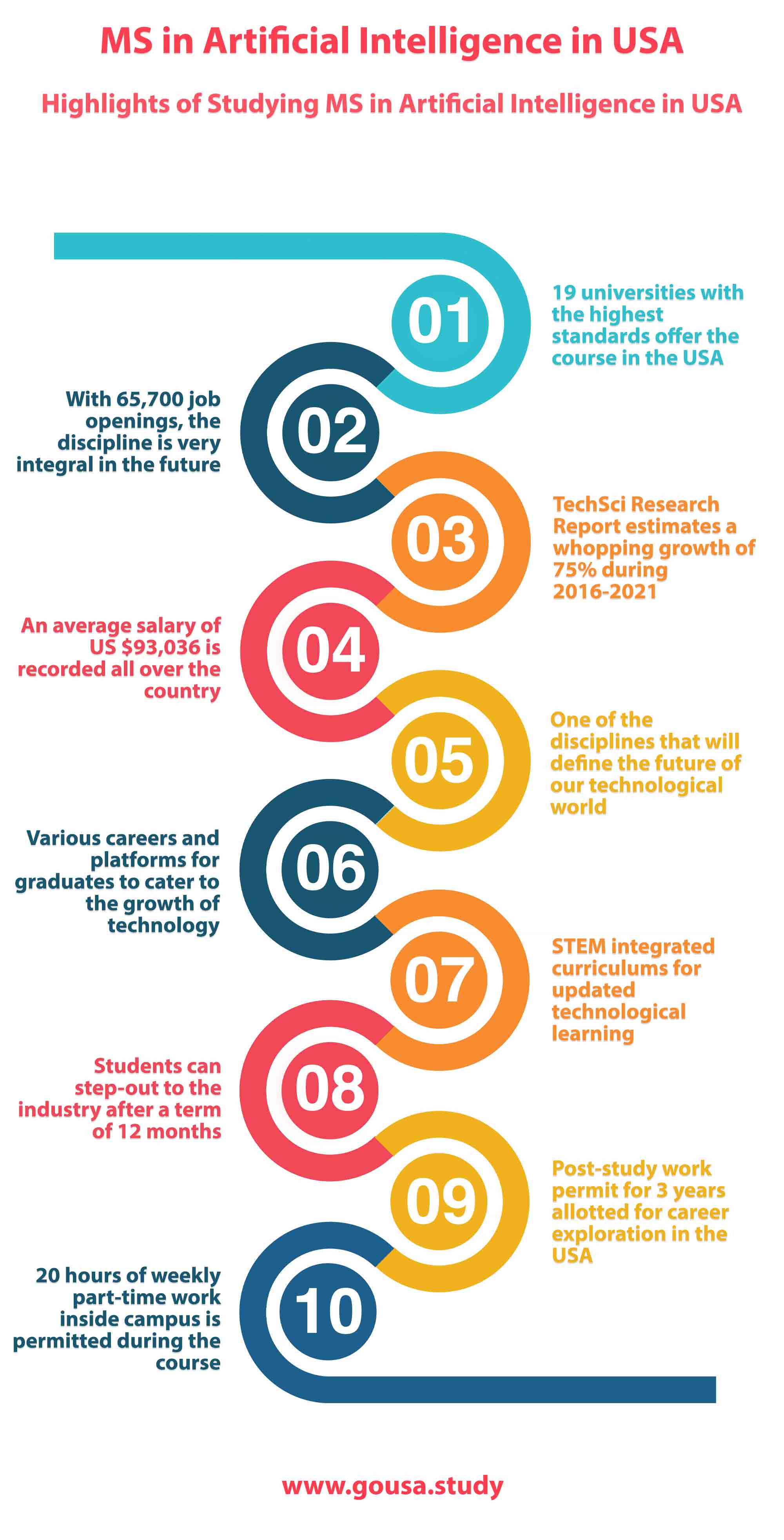 Highlights of Studying MS in Artificial Intelligence in USA