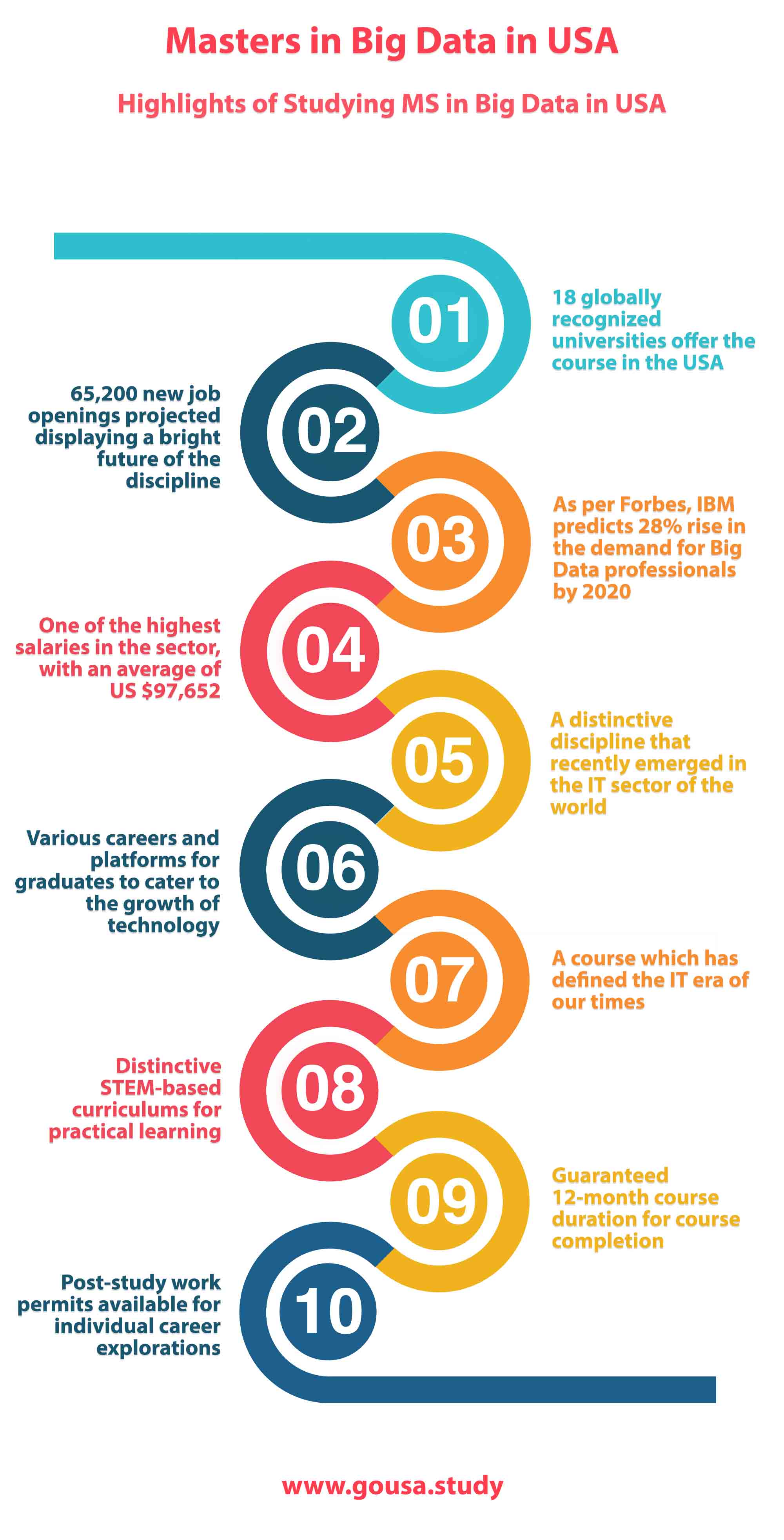 Highlights of Studying MS in Big Data in USA