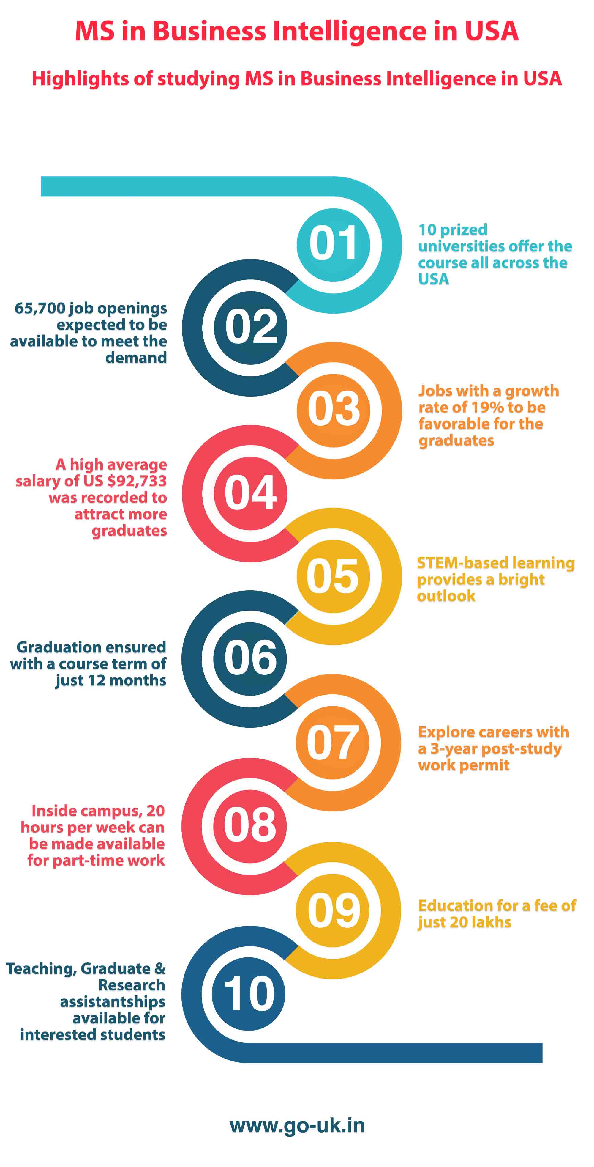 Highlights of Studying MS in Business Intelligence in USA