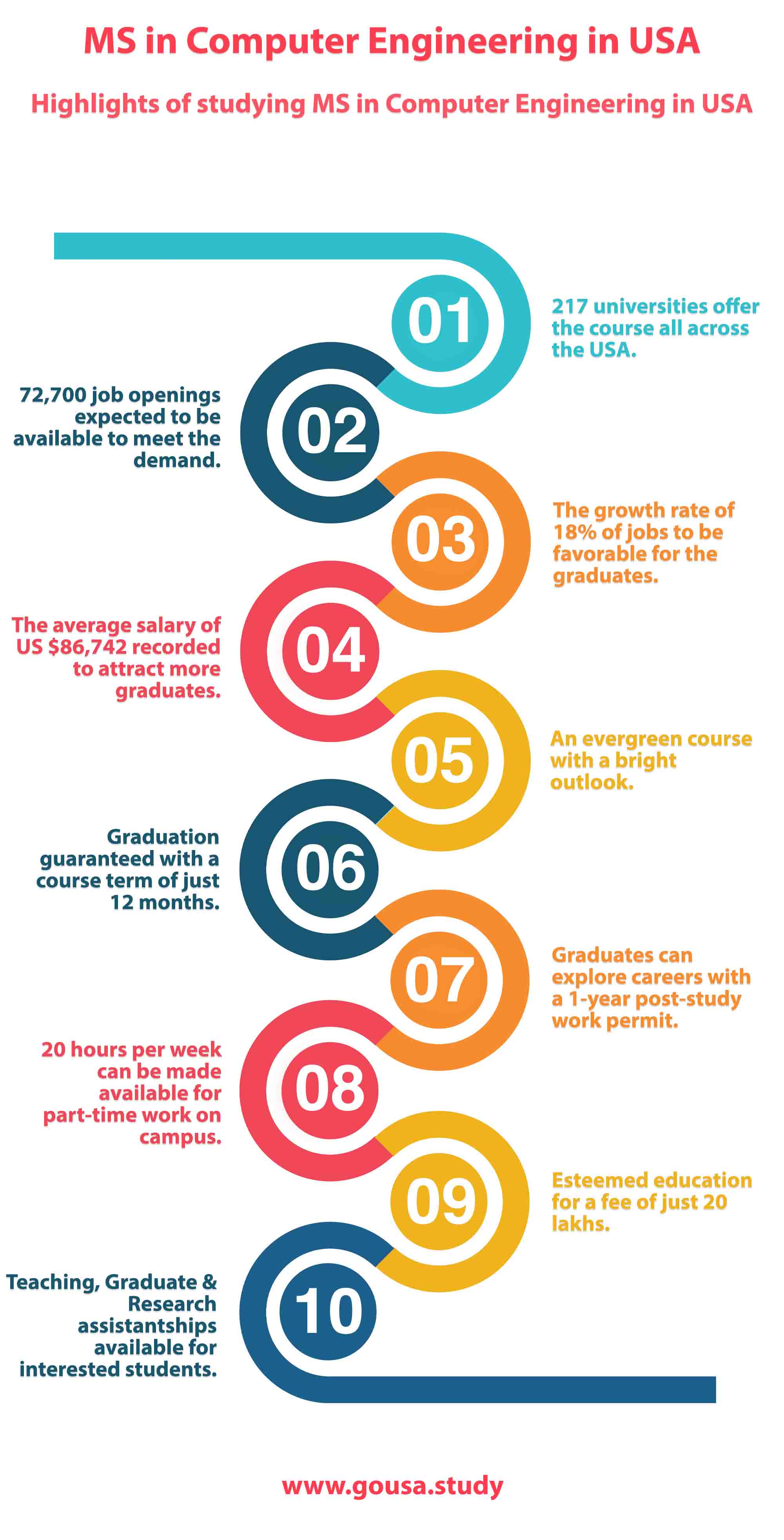 Highlights of studying MS in Computer Engineering in USA