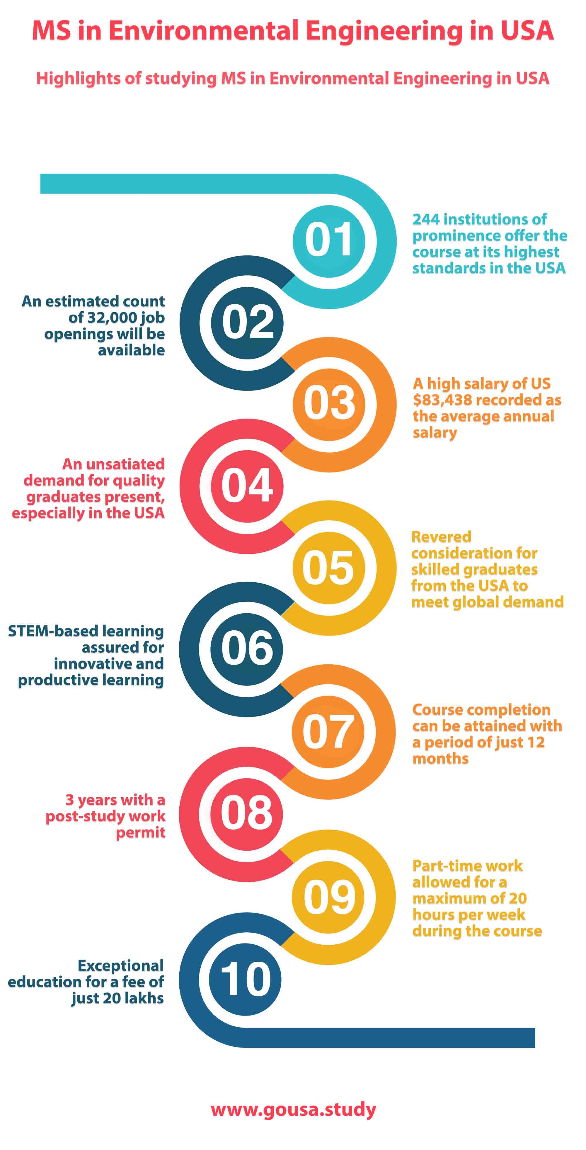 Highlights of Studying MS in Environmental Engineering in USA