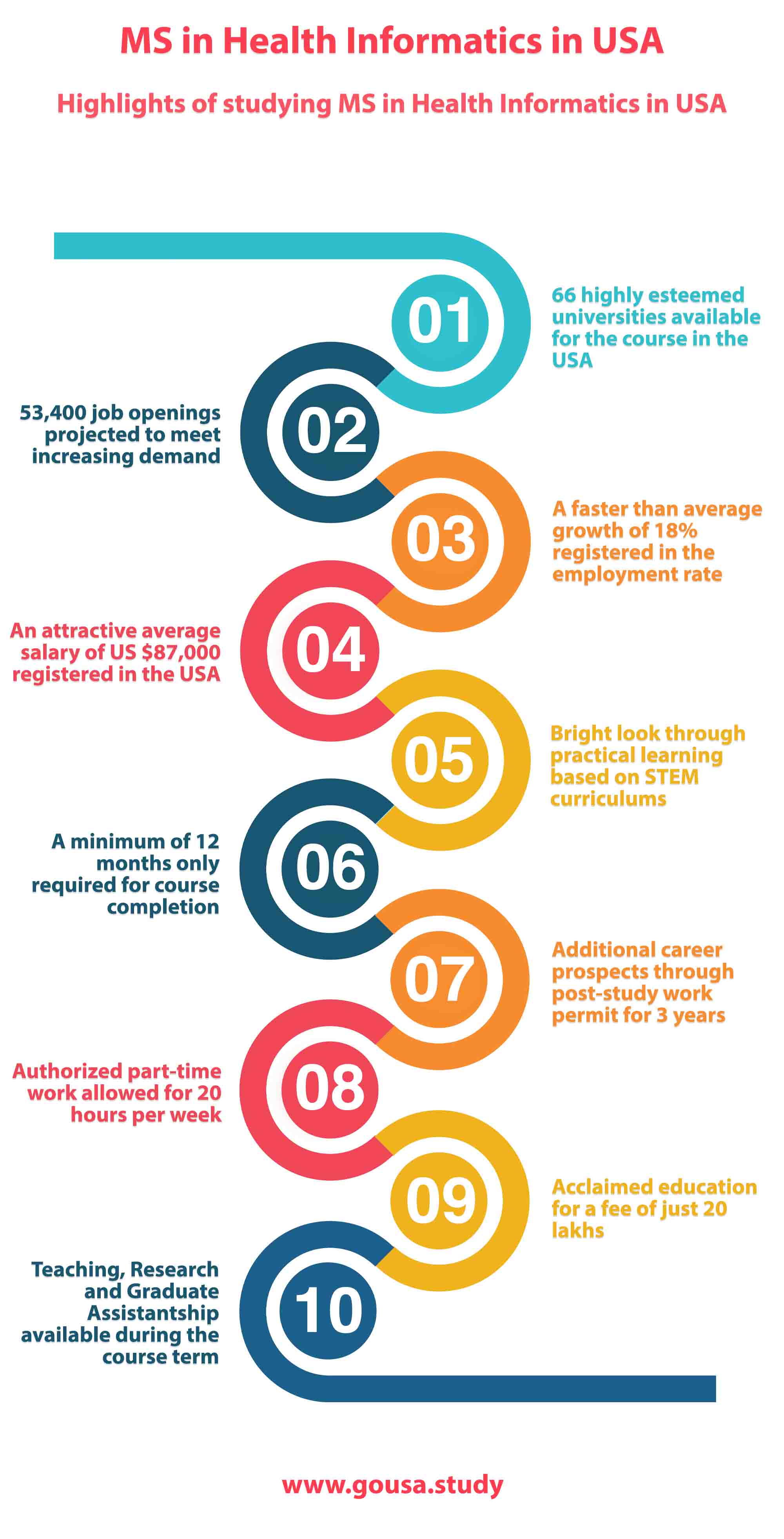 Highlights of Studying MS in Health Informatics in USA