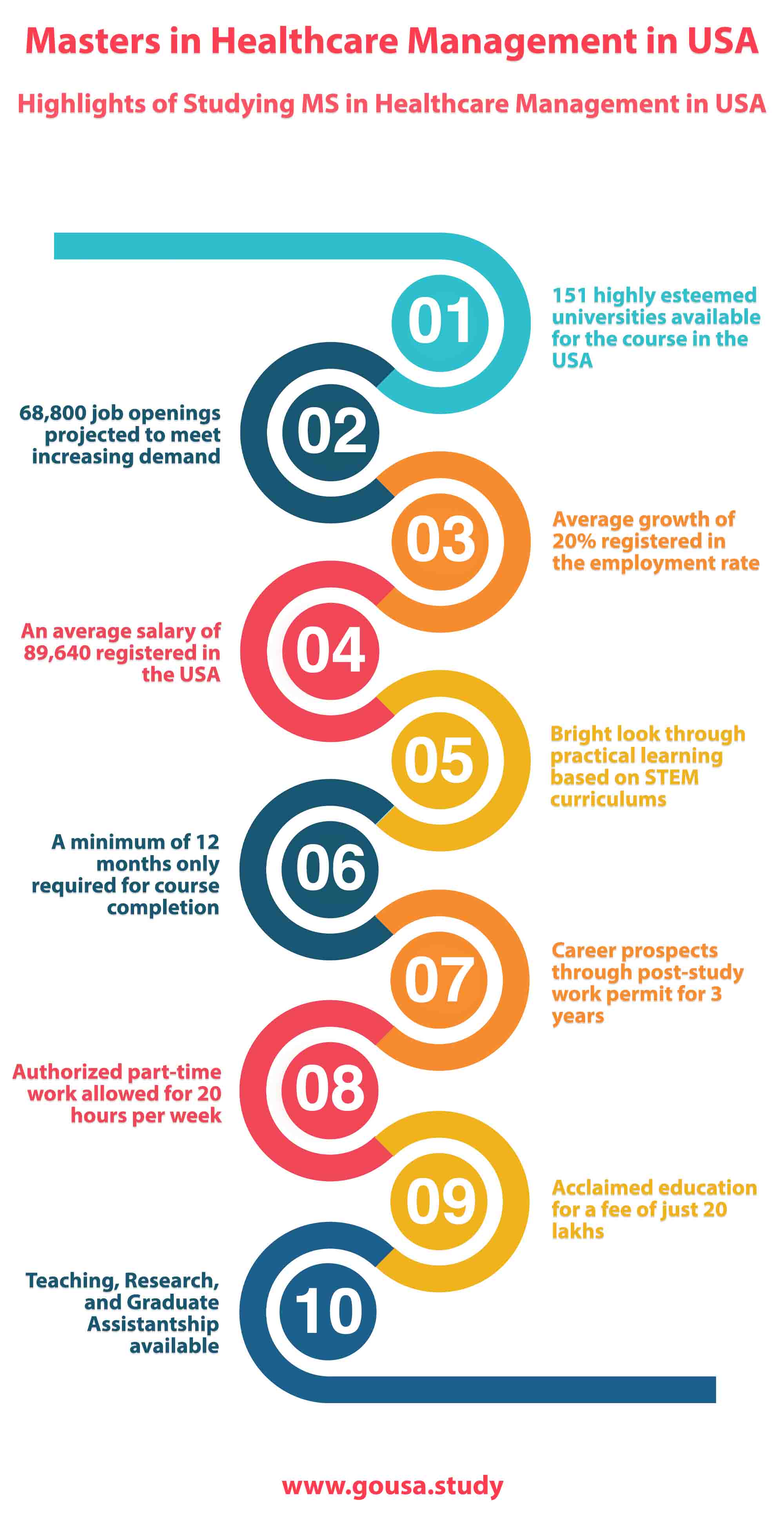 Highlights of Studying MS in Healthcare Management in USA