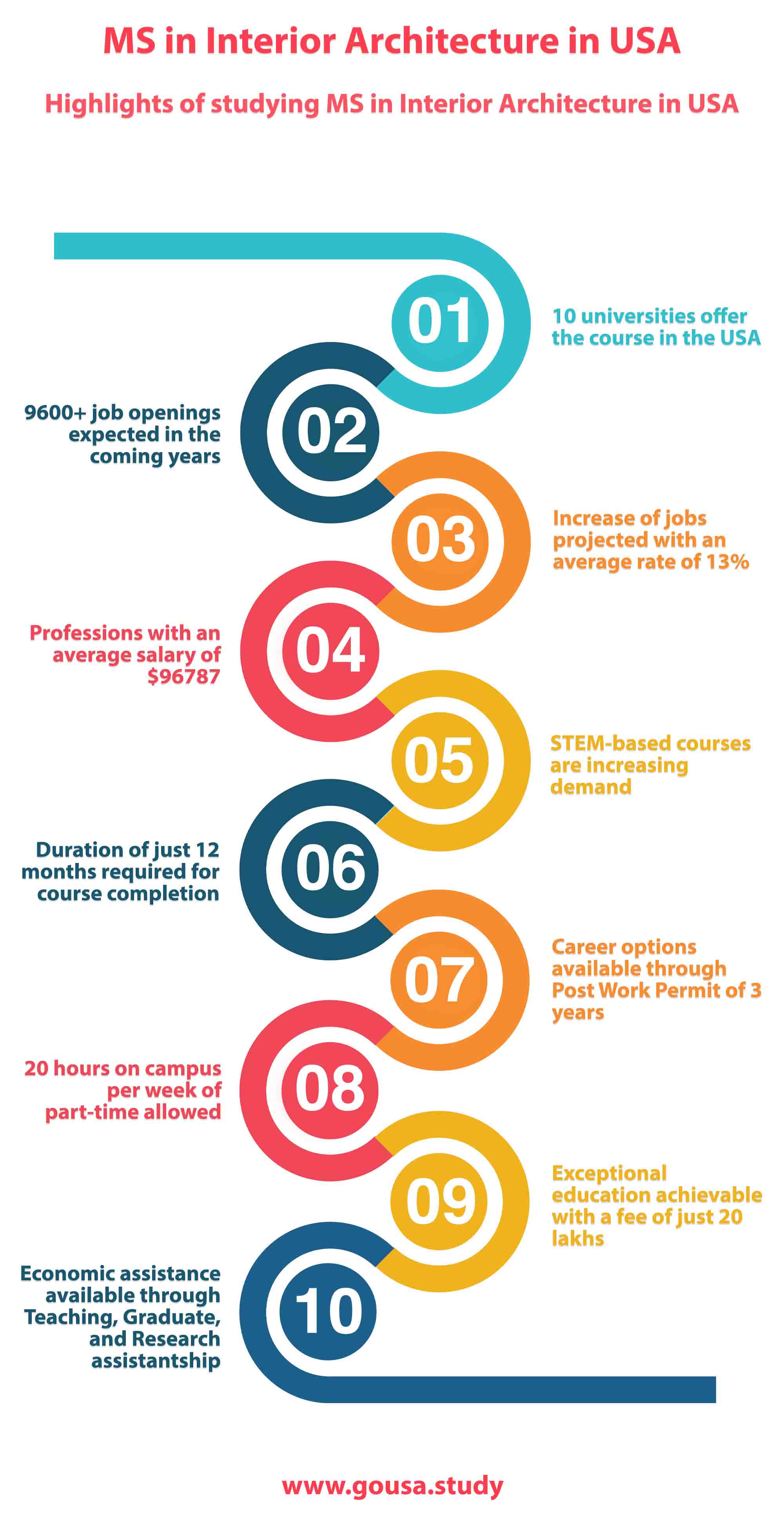 Highlights of Studying MS in Interior Architecture in USA