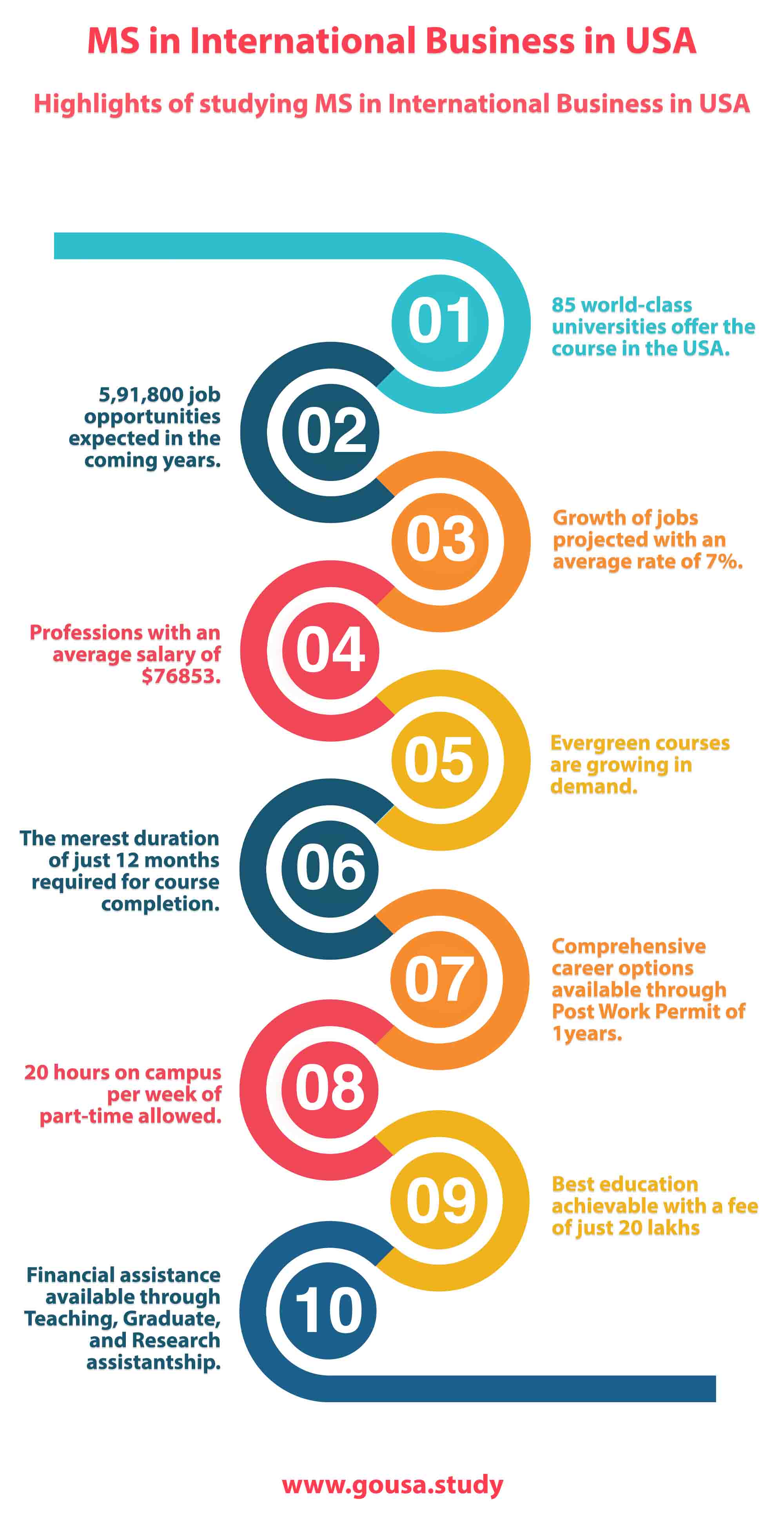 Highlights of Studying MS in International Business in USA