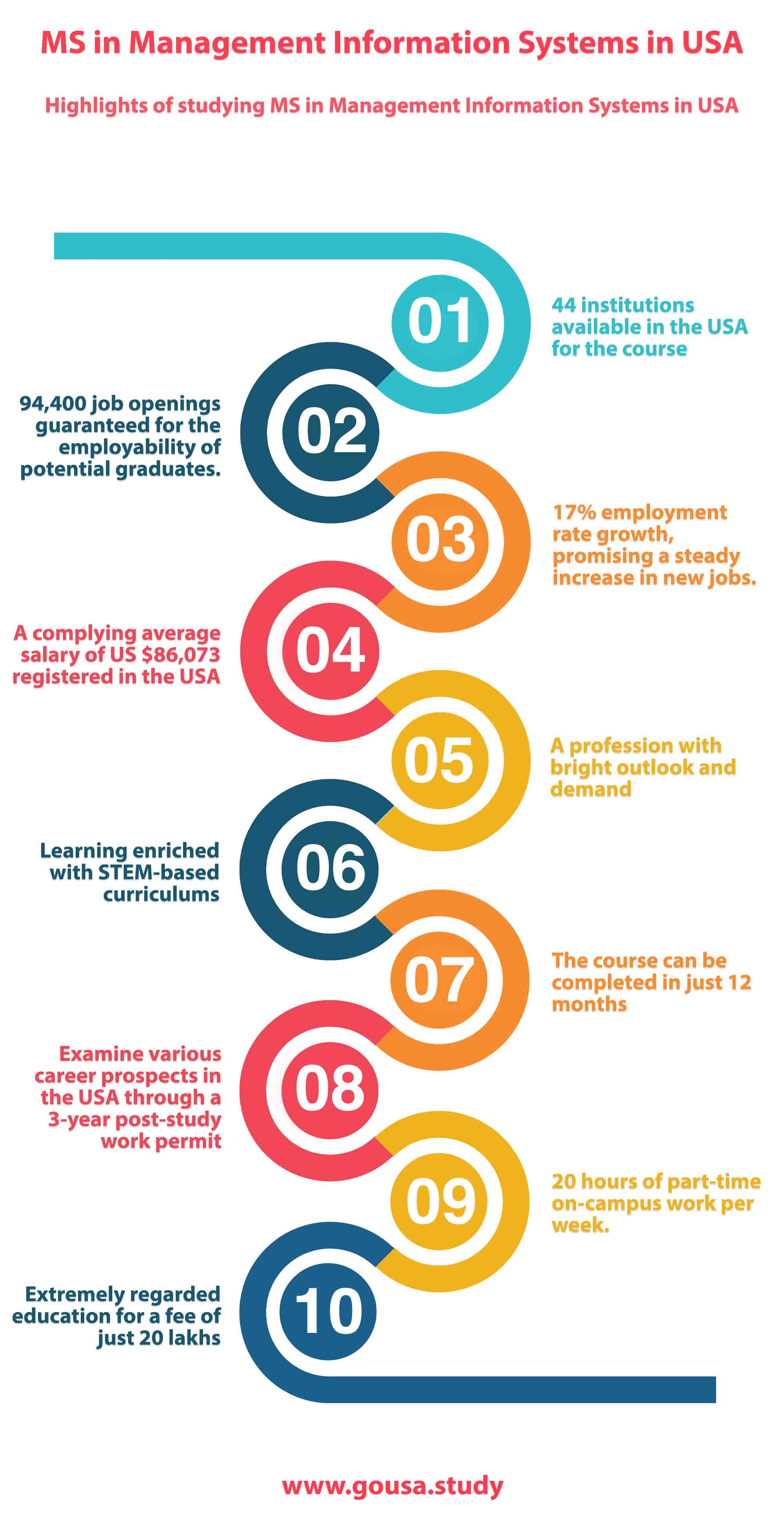 Highlights of Studying MS in Management Information Systems in USA