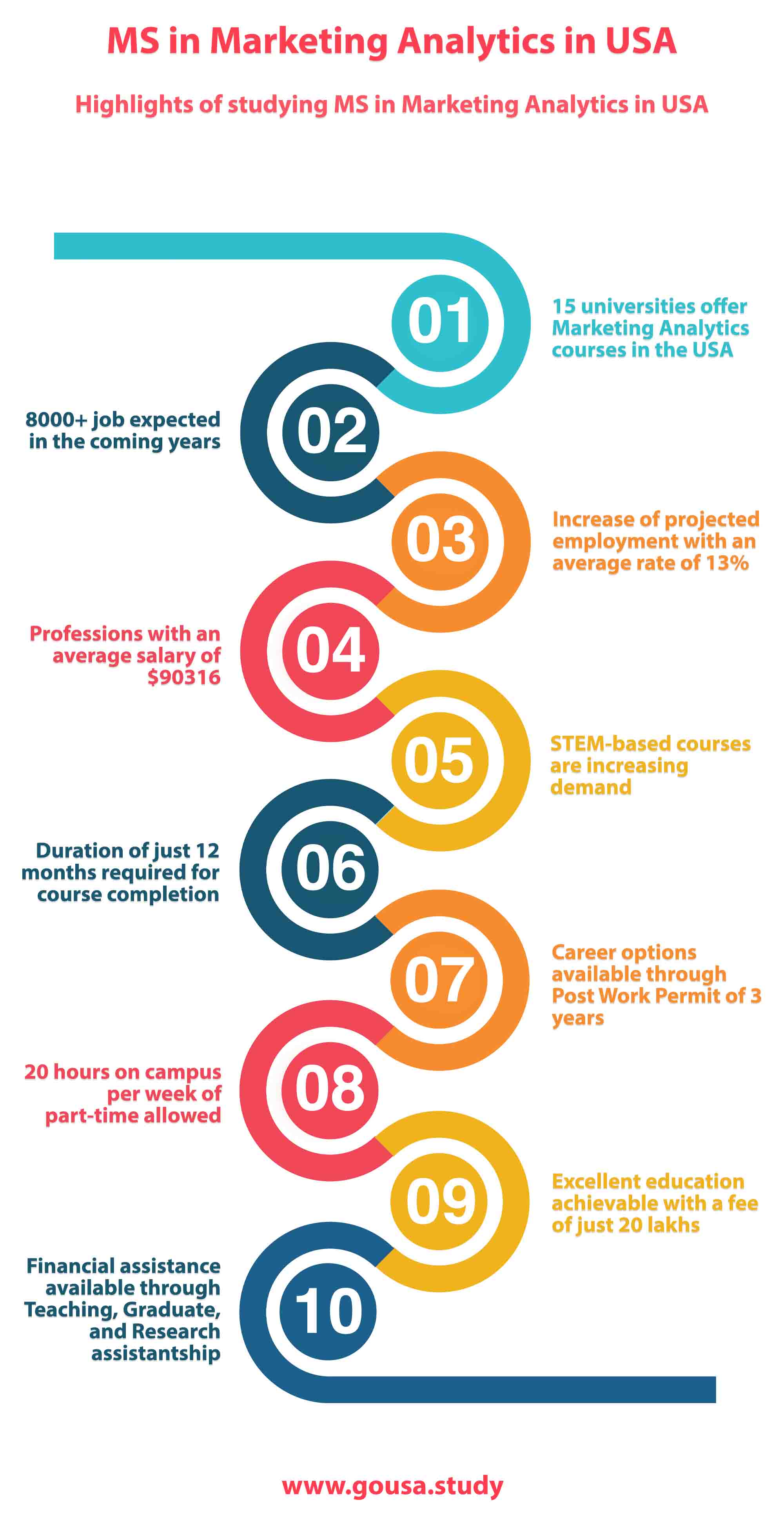 Highlights of Studying MS in Marketing Analytics in USA