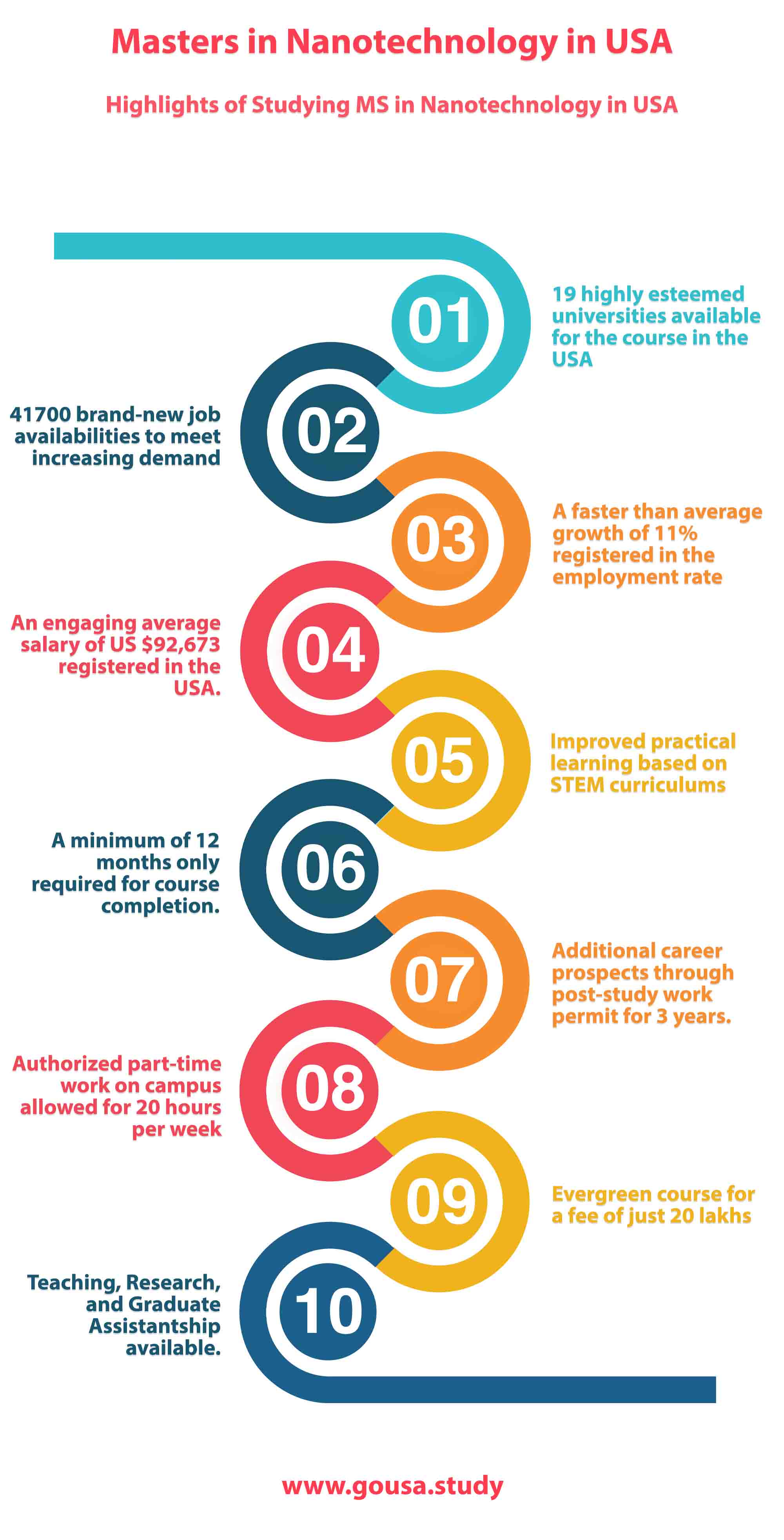 Highlights of Studying MS in Nanotechnology in USA