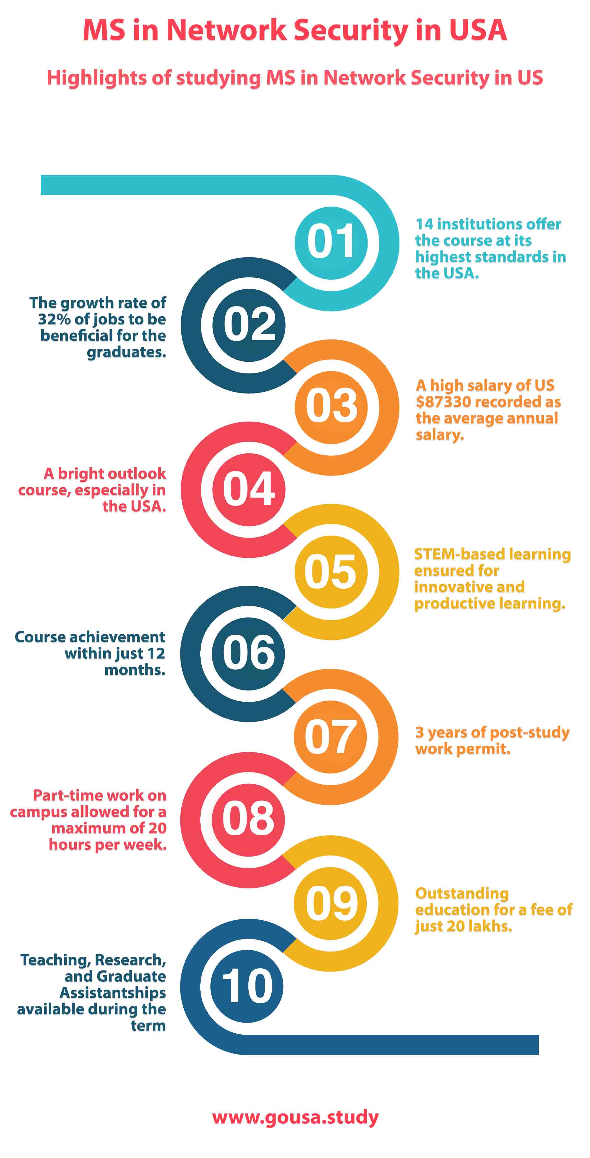 Highlights of Studying MS in Network Security in USA