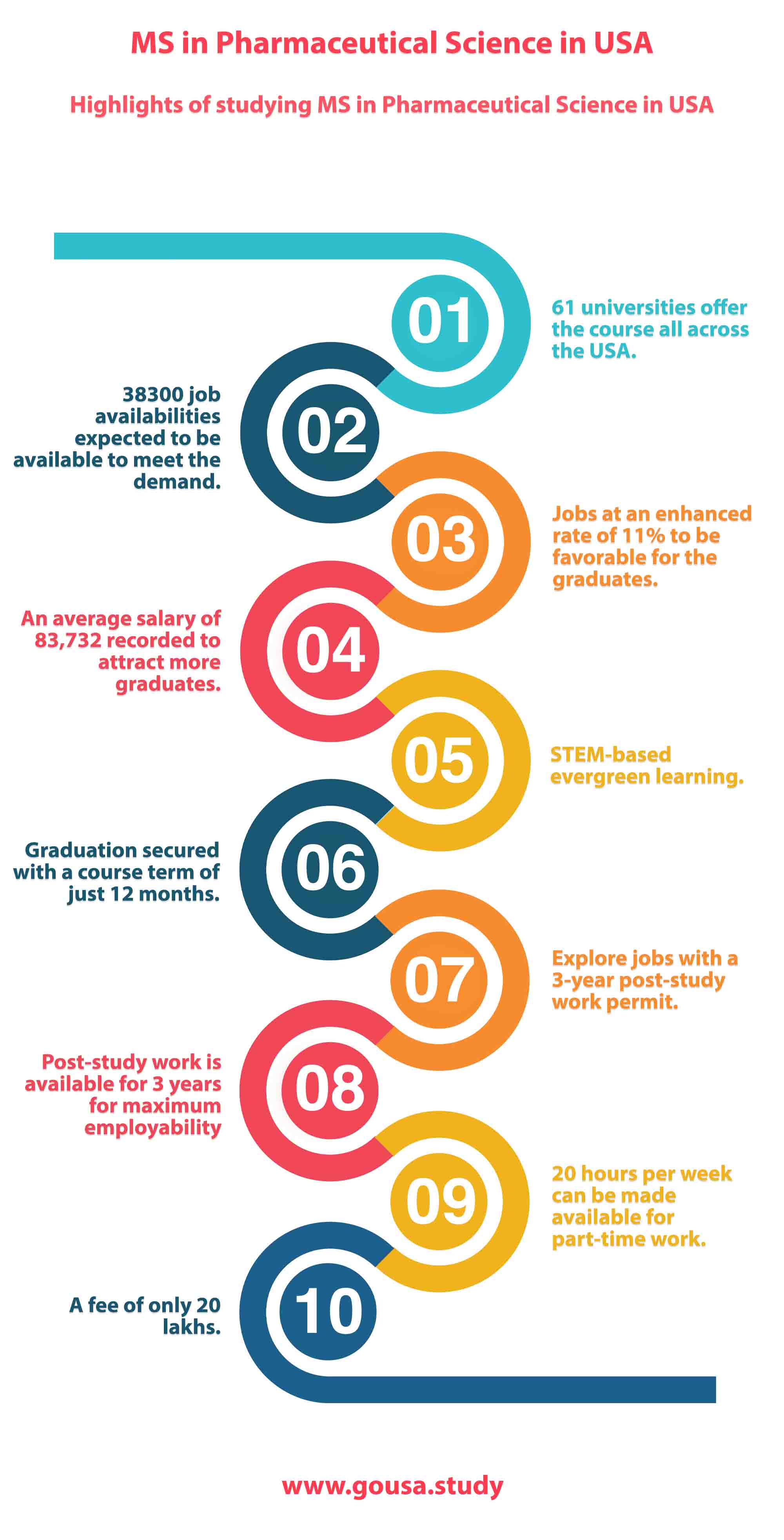 Highlights of Studying MS in Pharmaceutical Science in USA