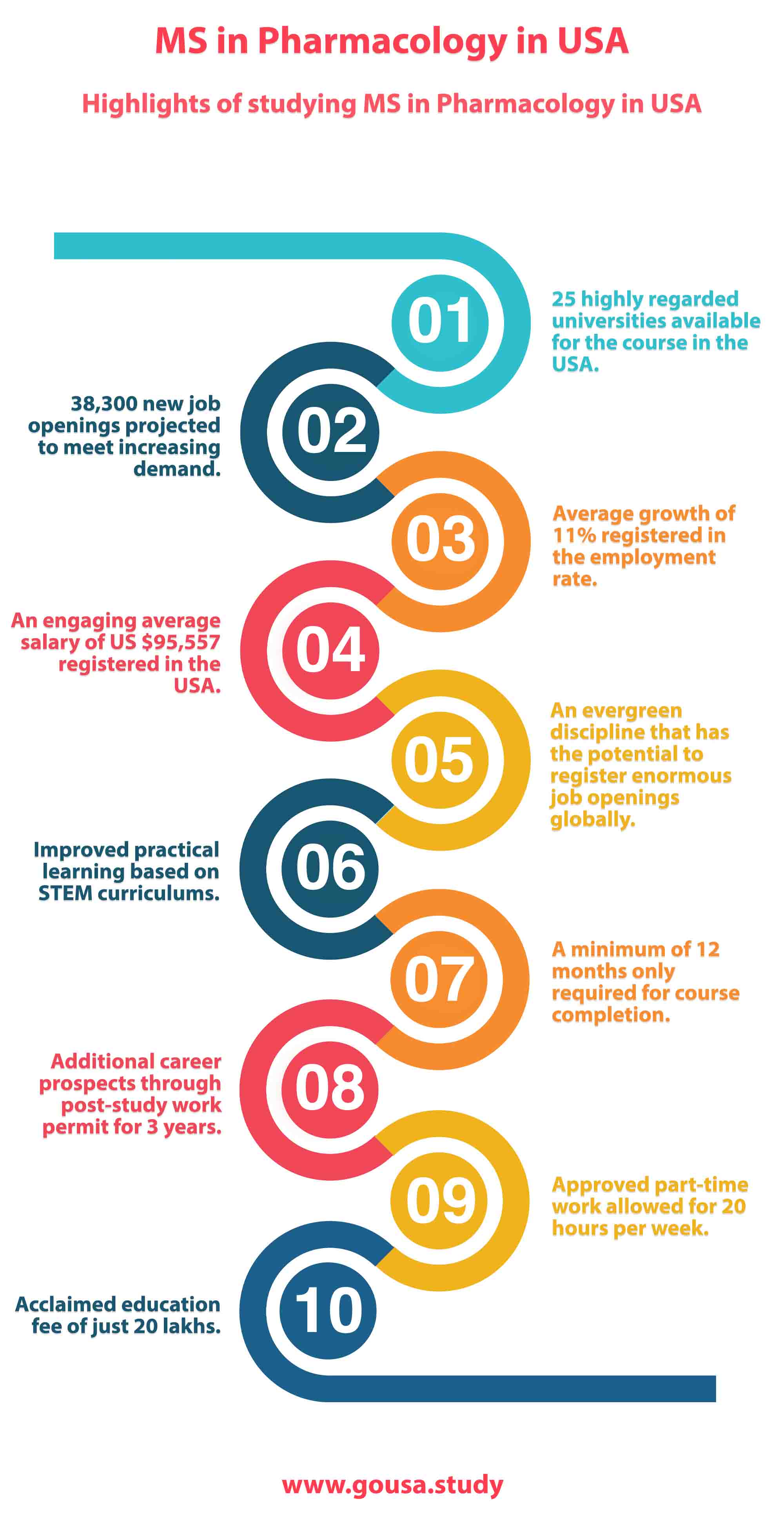 Highlights of Studying MS in Pharmacology in USA