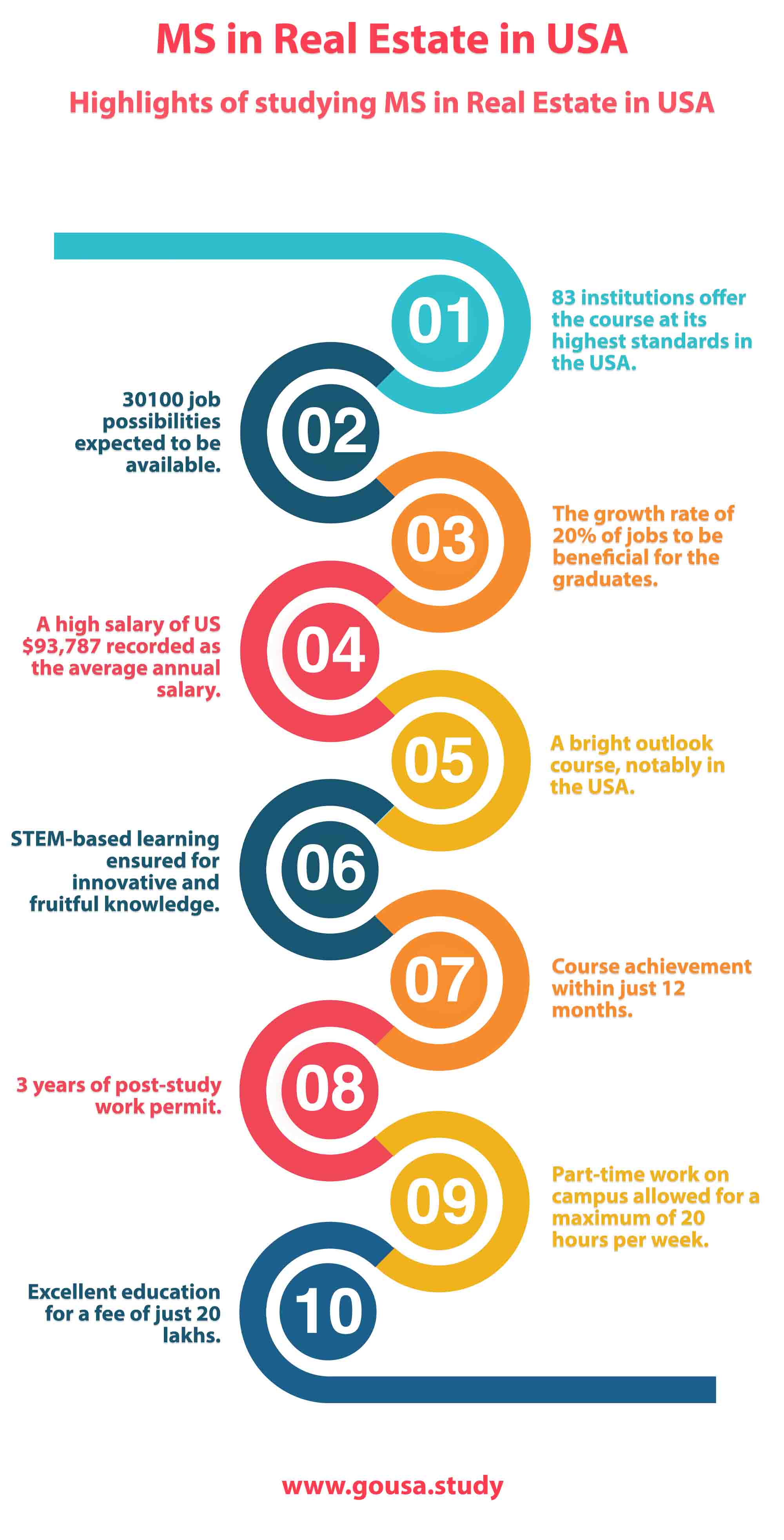 Highlights of Studying MS in Real Estate in USA