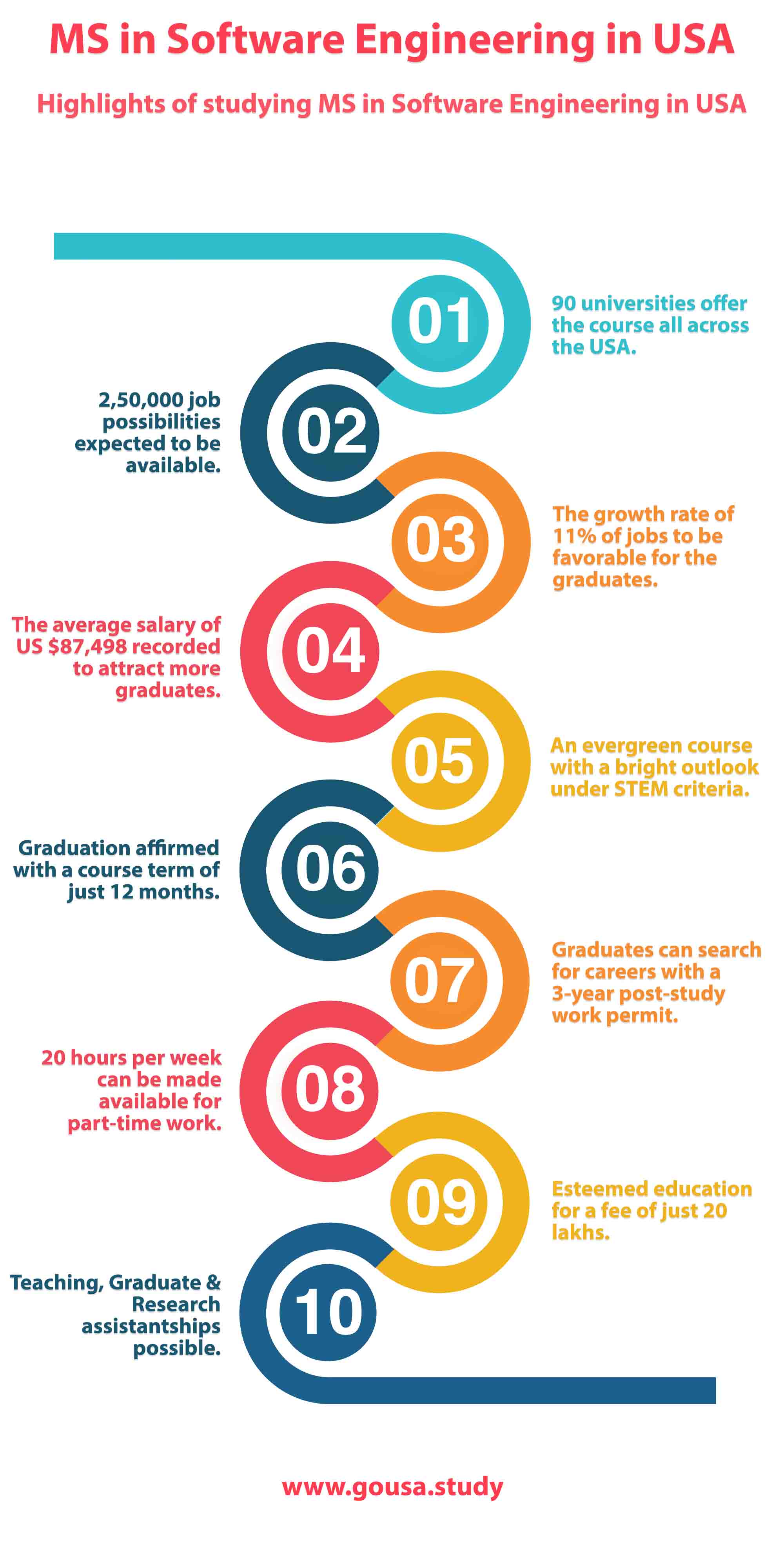 Highlights of Studying MS in Software Engineering in USA