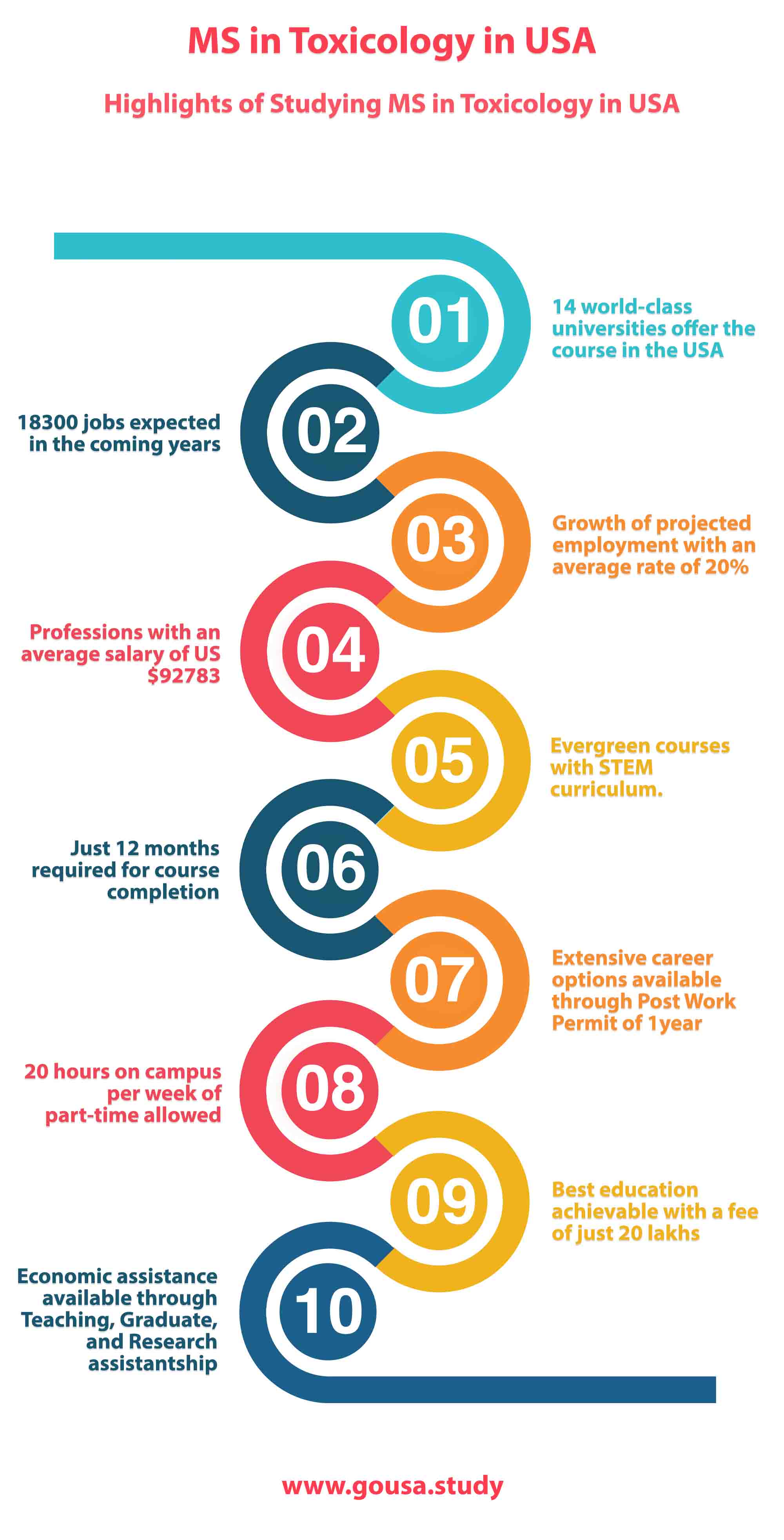 Highlights of Studying MS in Toxicology in USA