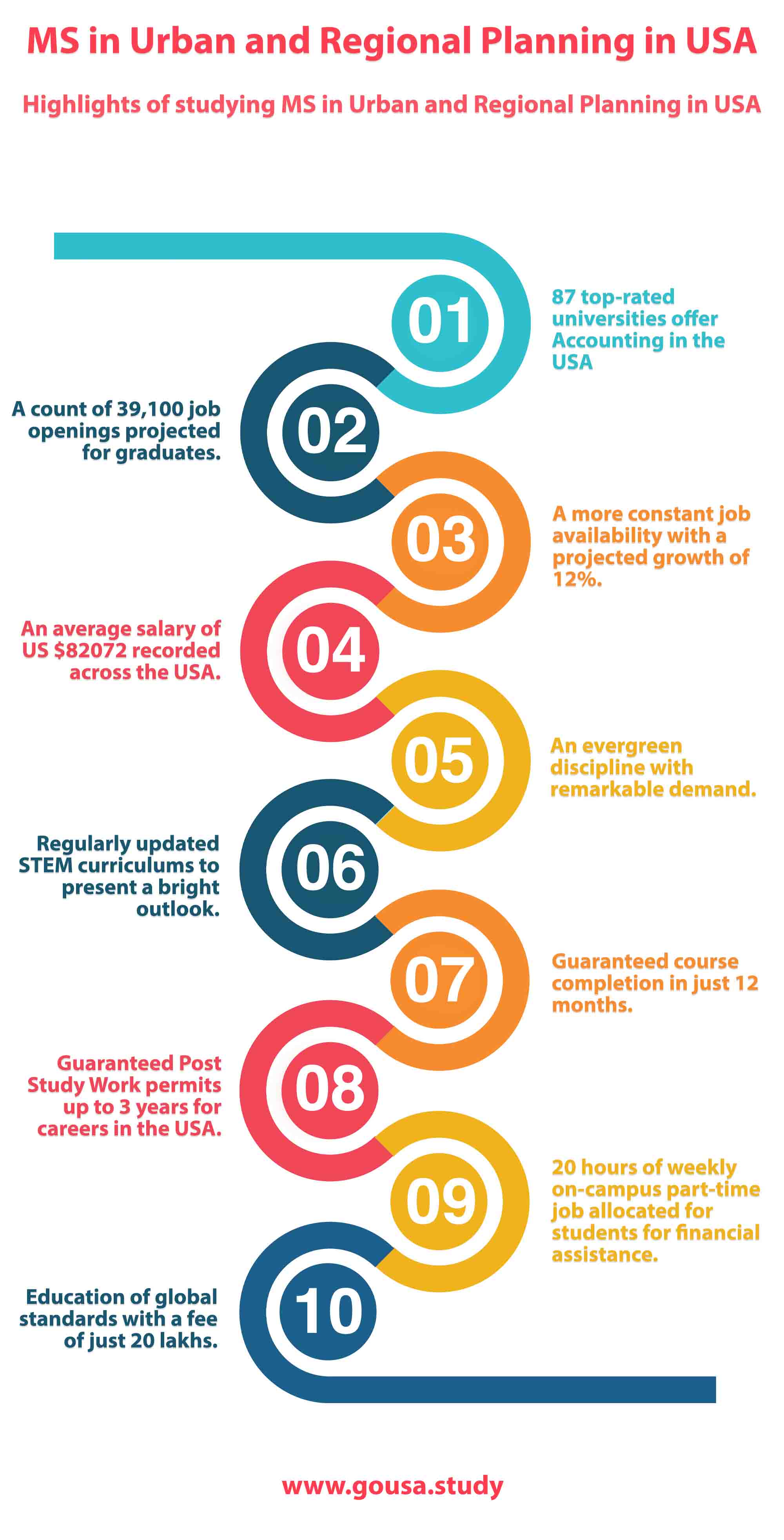 Highlights of Studying MS in Urban and Regional Planning in USA