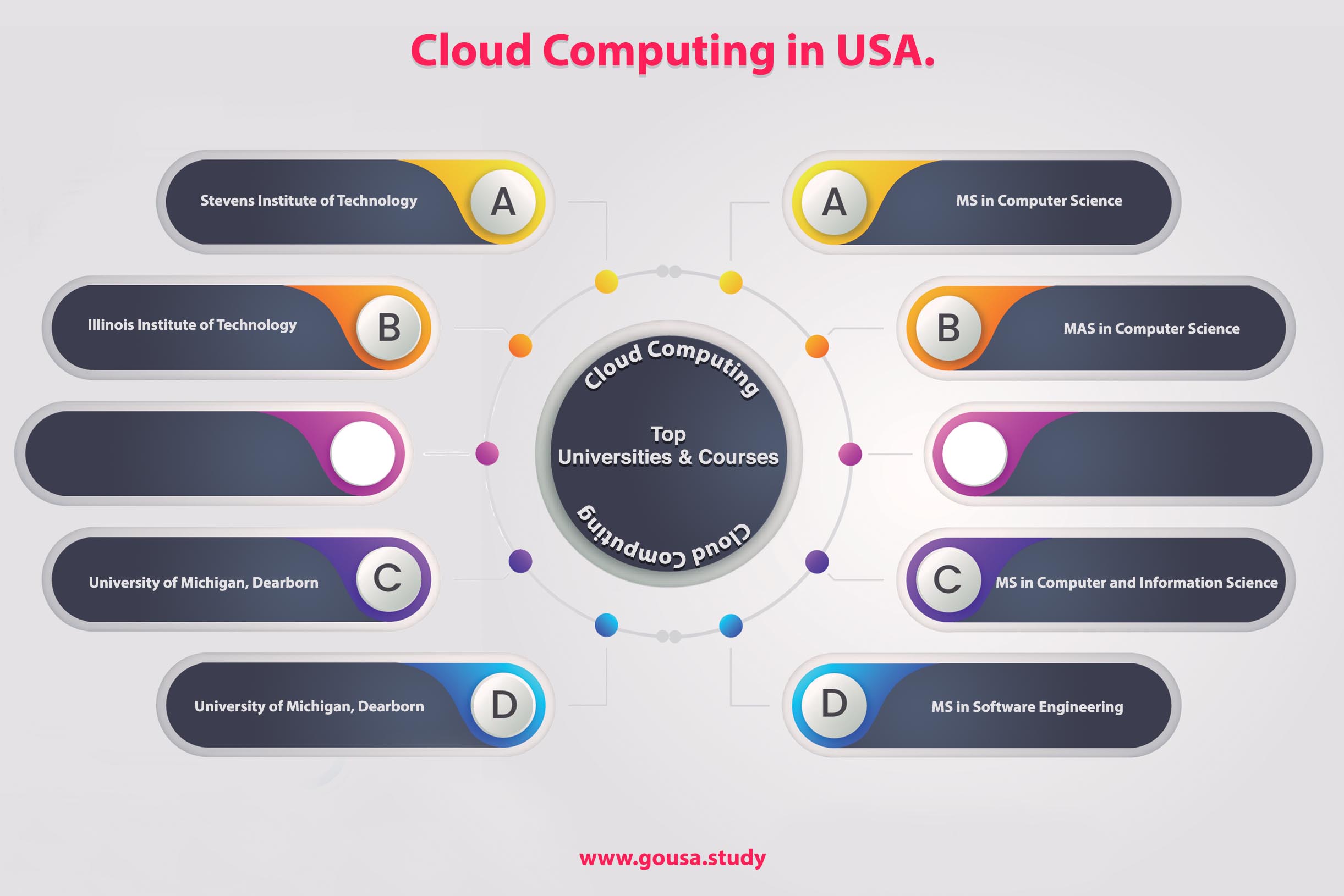 Top Universities for Cloud Computing in US