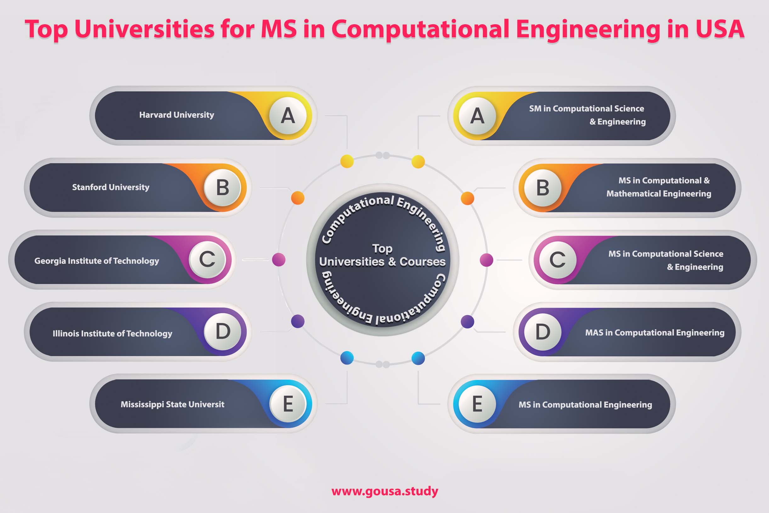 Masters in Computational Engineering in USA | MS Computational Engineering in USA