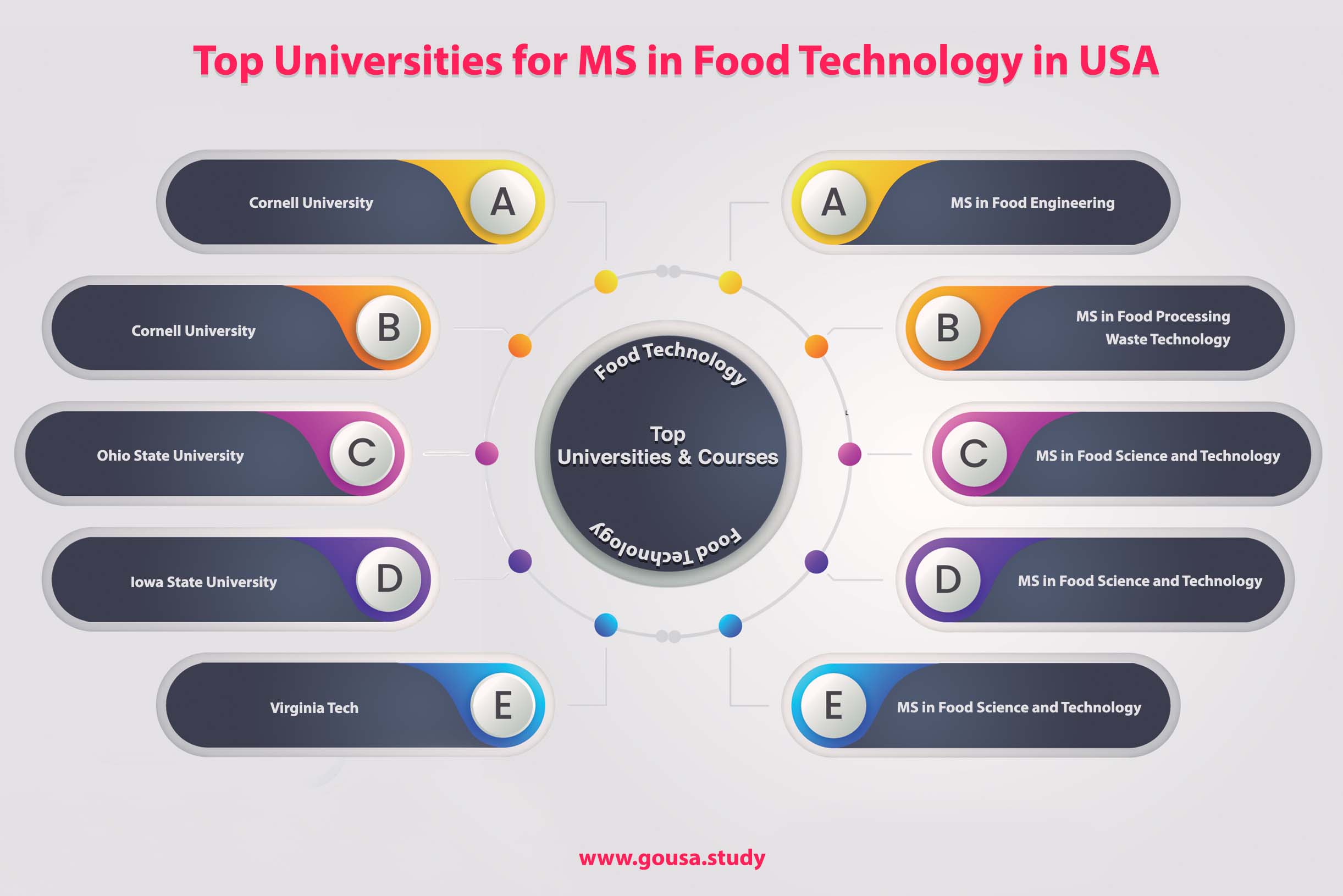 Top Universities for MS in Food Technology in USA