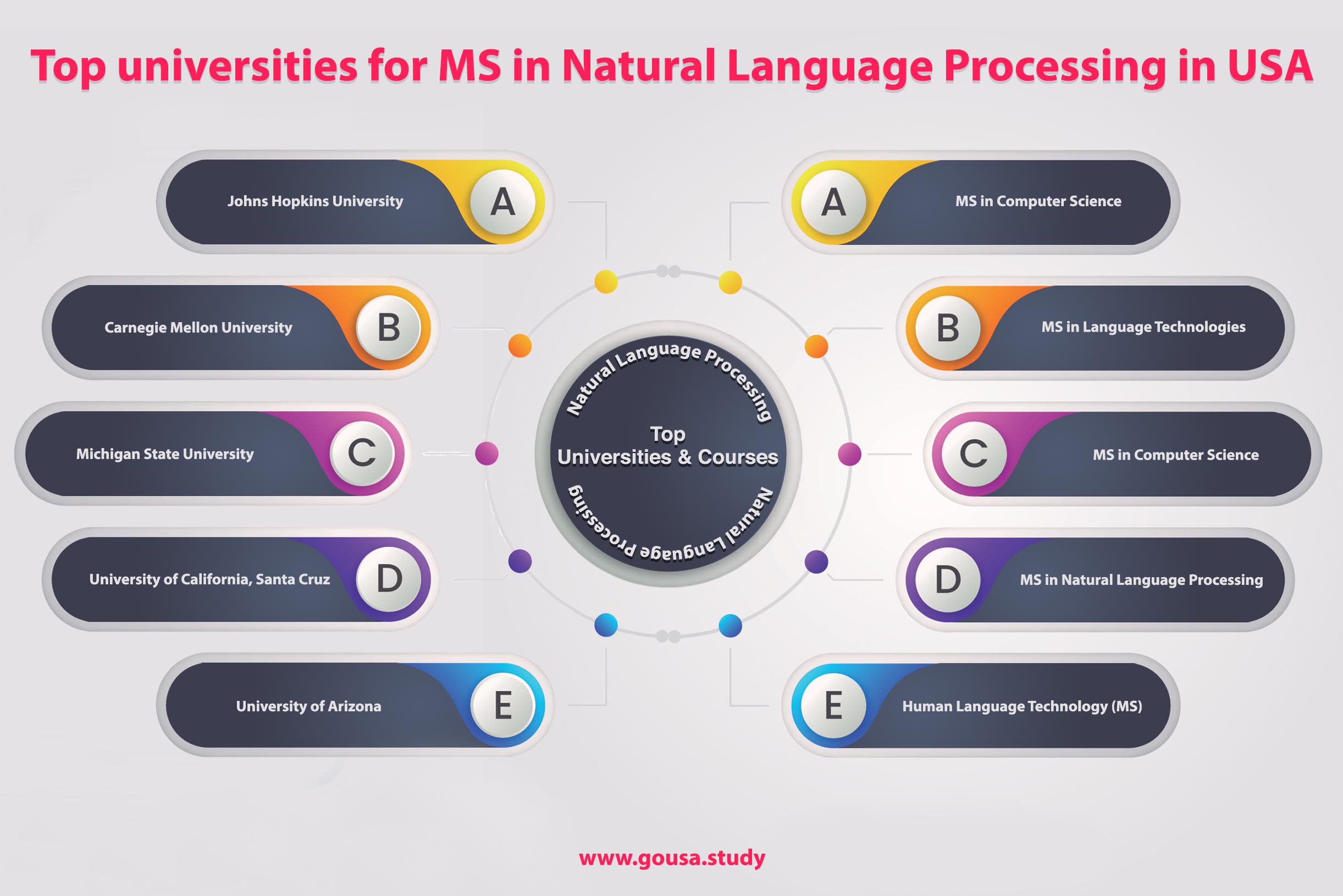 Top Universities for MS in Natural Language Processing in USA