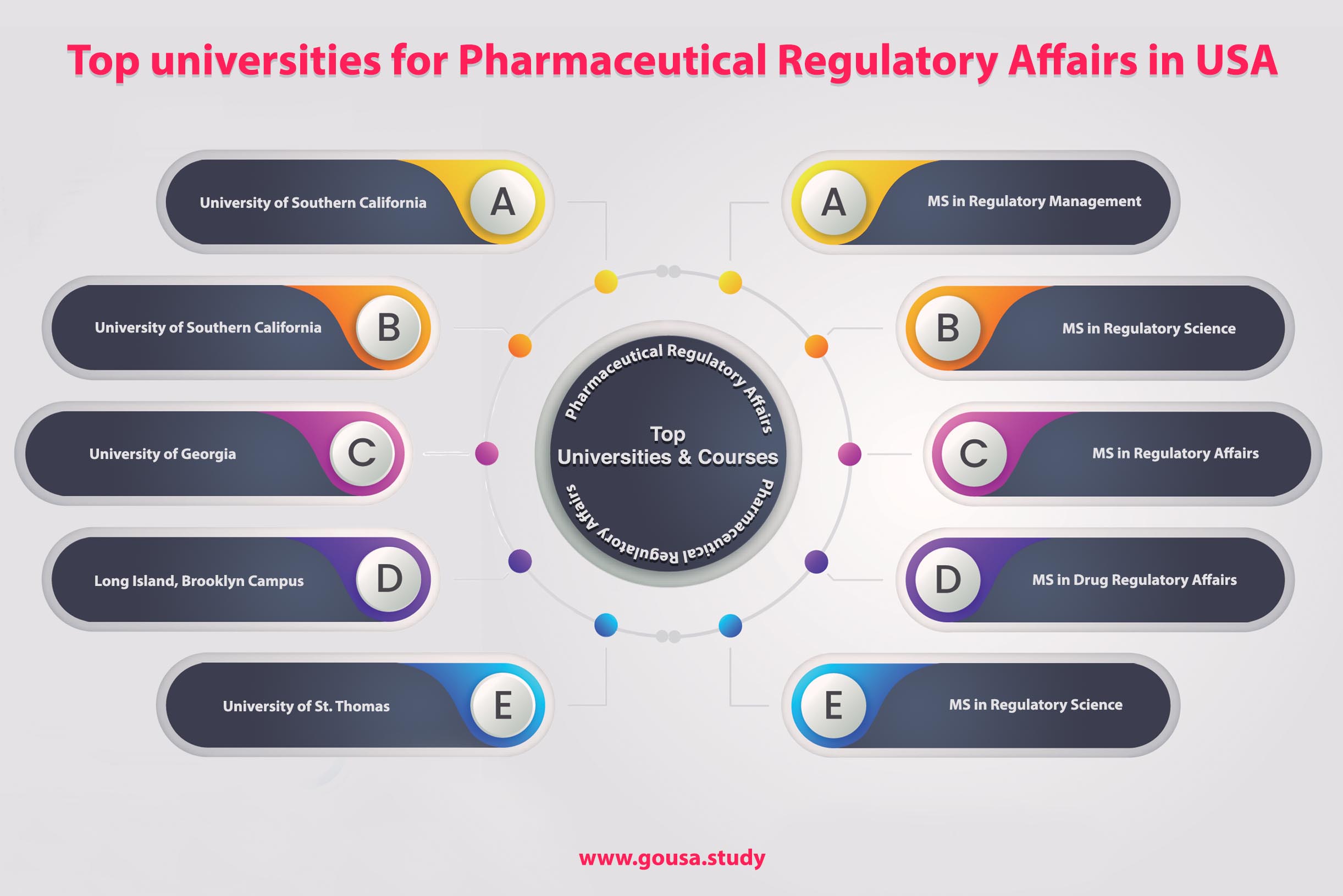 Top Universities for Pharamceutical Regulatory Affairs in USA