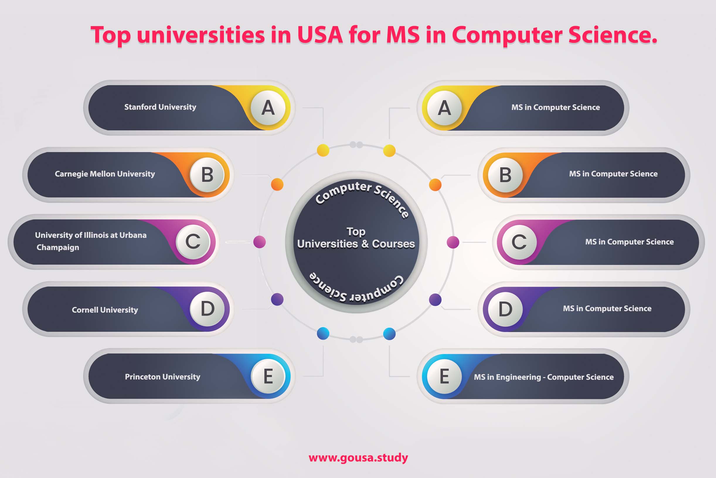 Top Universities in USA for MS in Computer Science