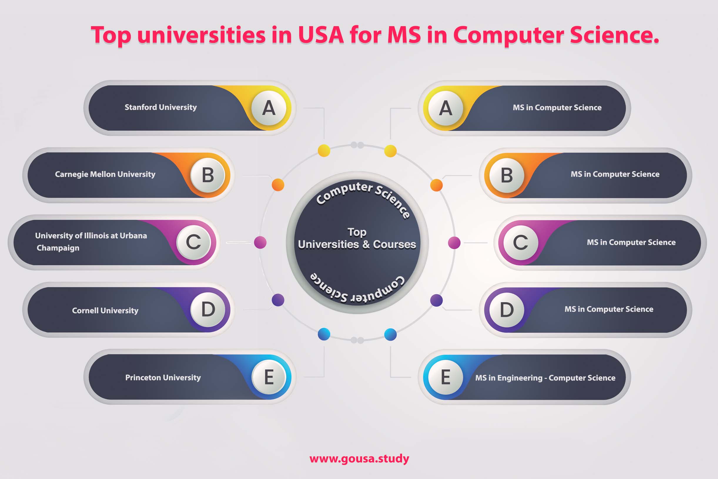 MS in Computer Science in USA | Top Universities in USA for Masters in  Computer Science | GoUSA