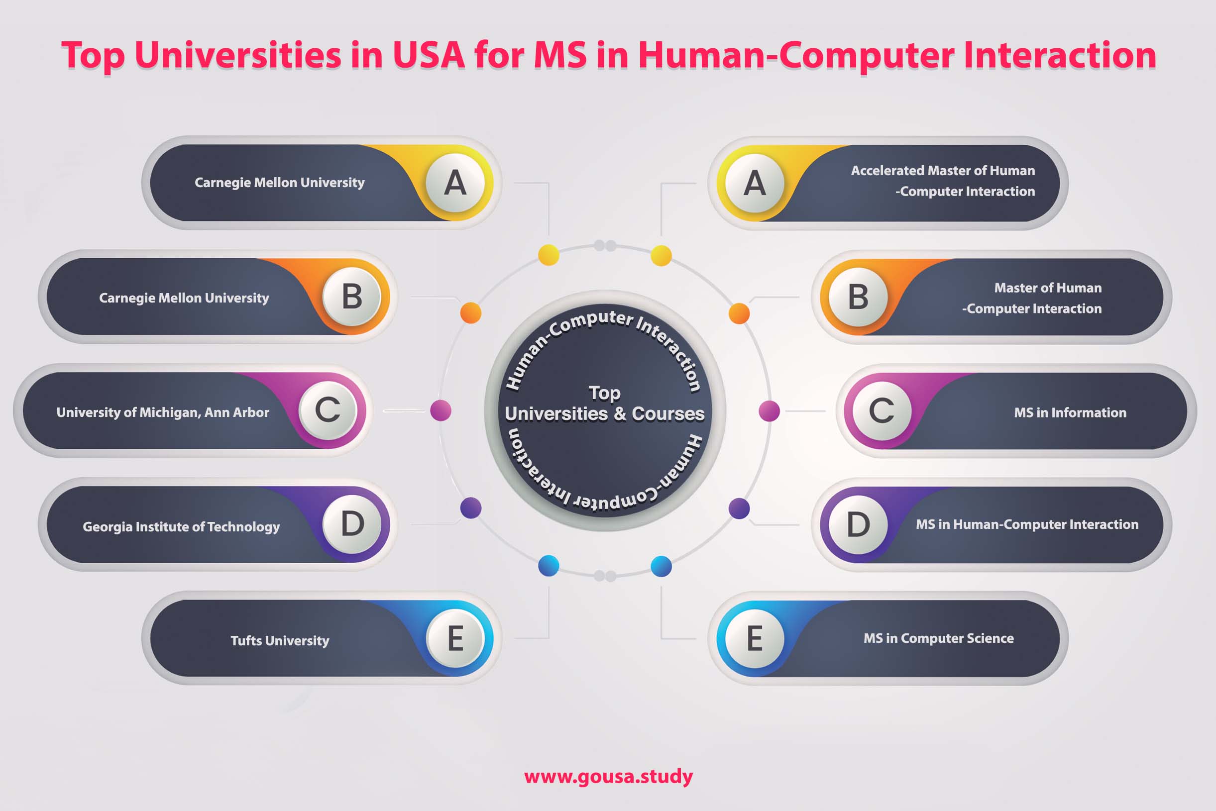 Top Universities in USA for MS in Human Computer Interaction