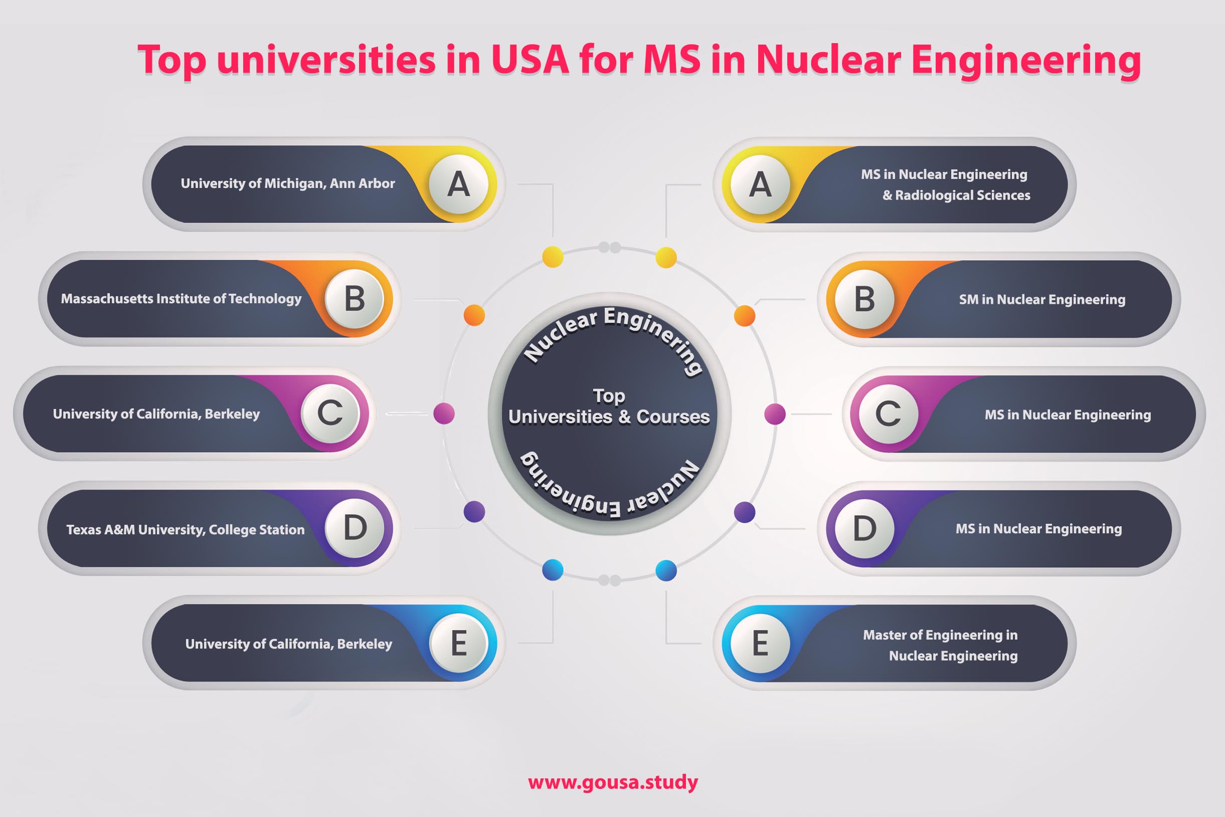 Top Universities in USA for MS in Nuclear Engineering