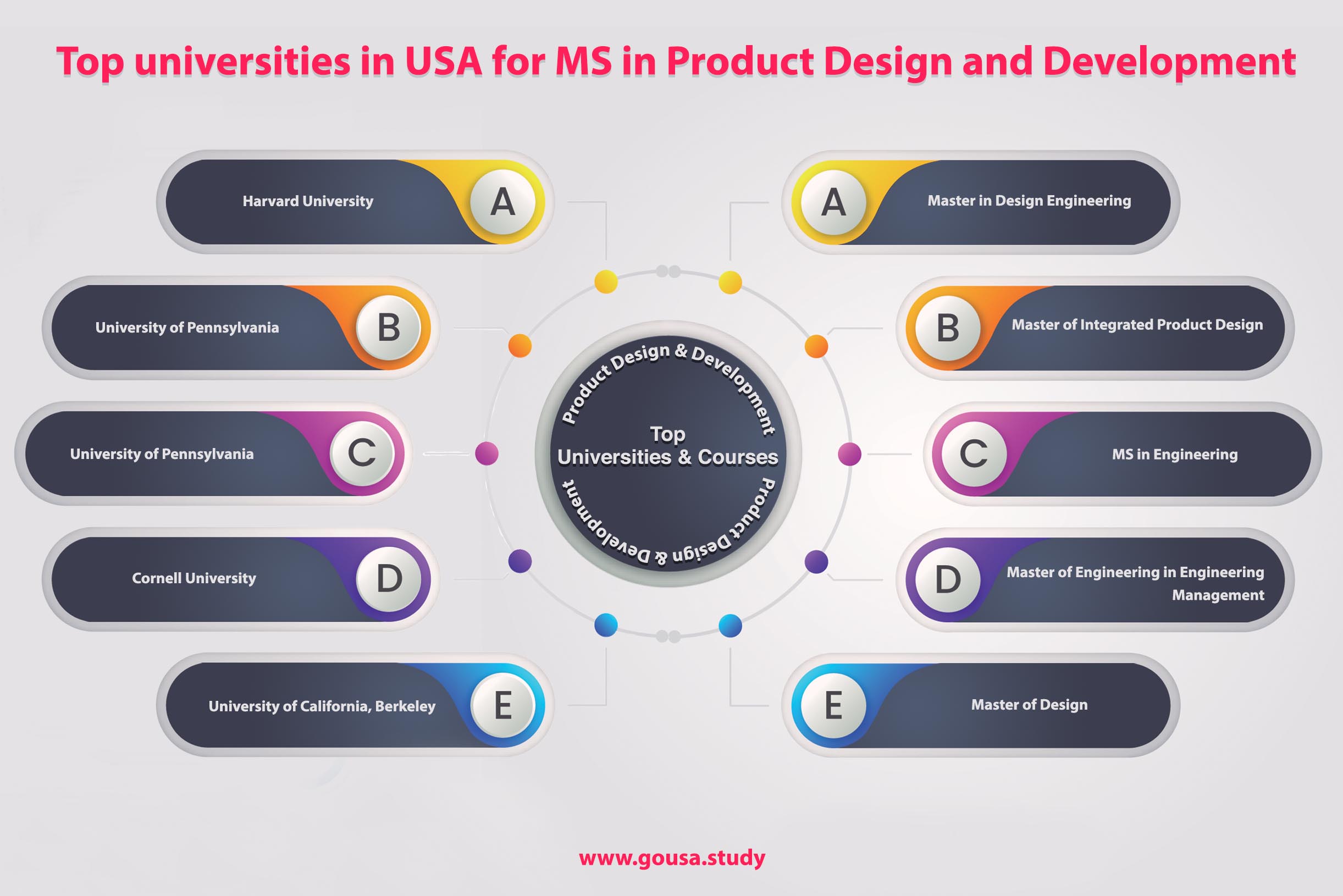 Top Universities in USA for MS in Product Design and Development