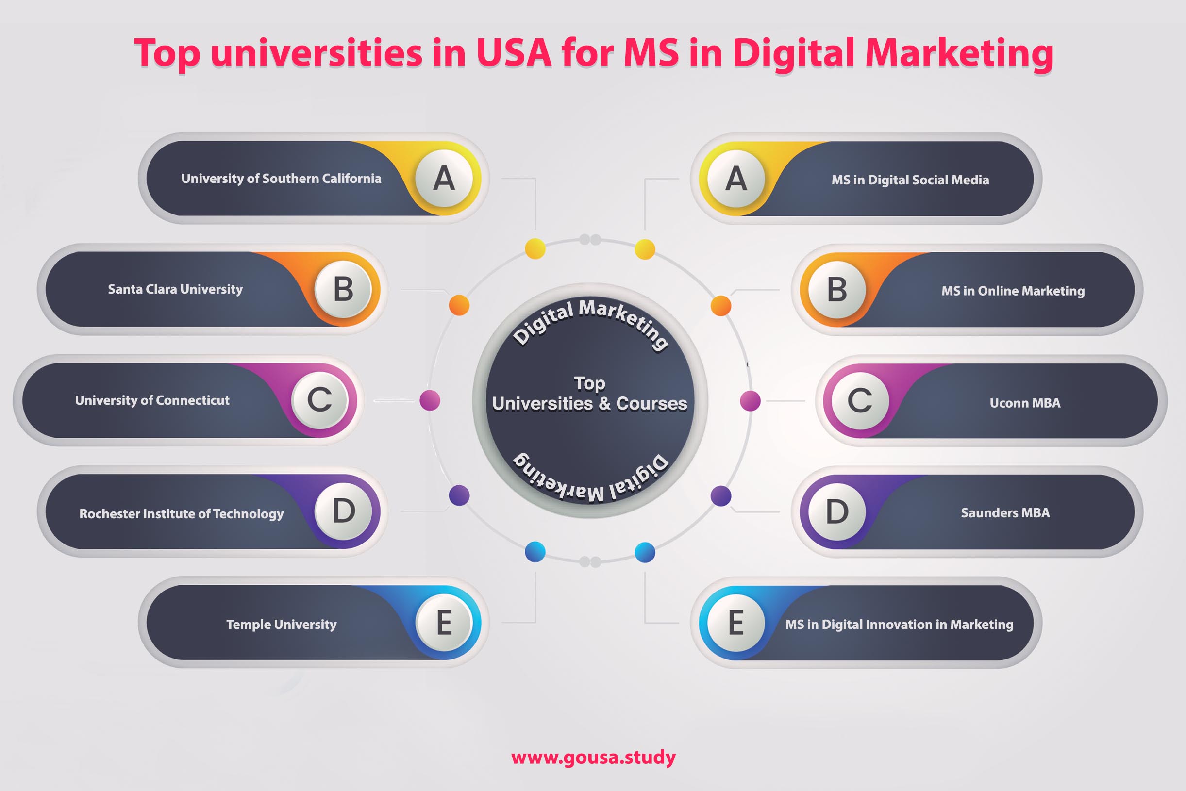 Top Universities in USA for MS in Digital Marketing