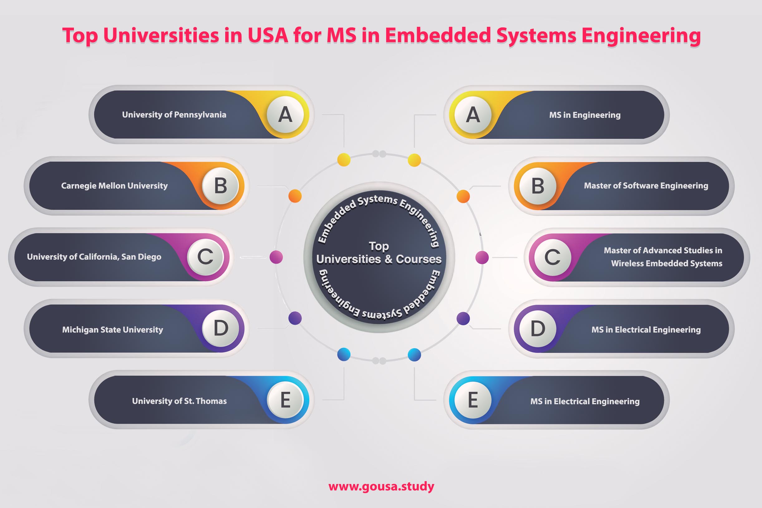 Top Universities in USA for MS in Embedded Systems Engineering