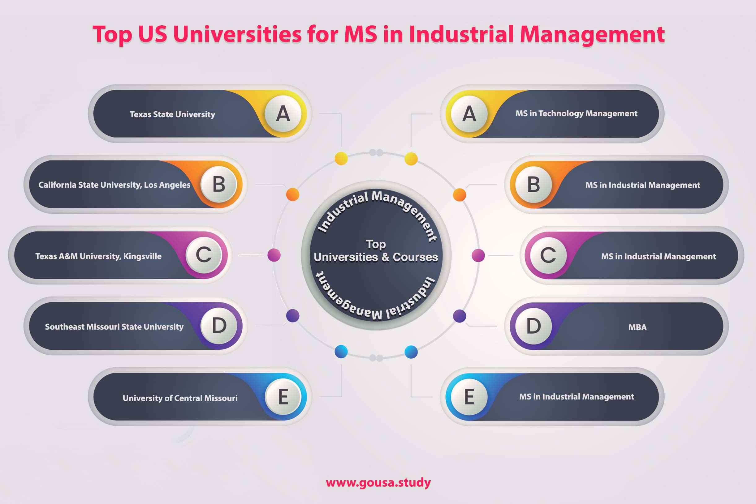 Top US Universities for MS in Industrial Management