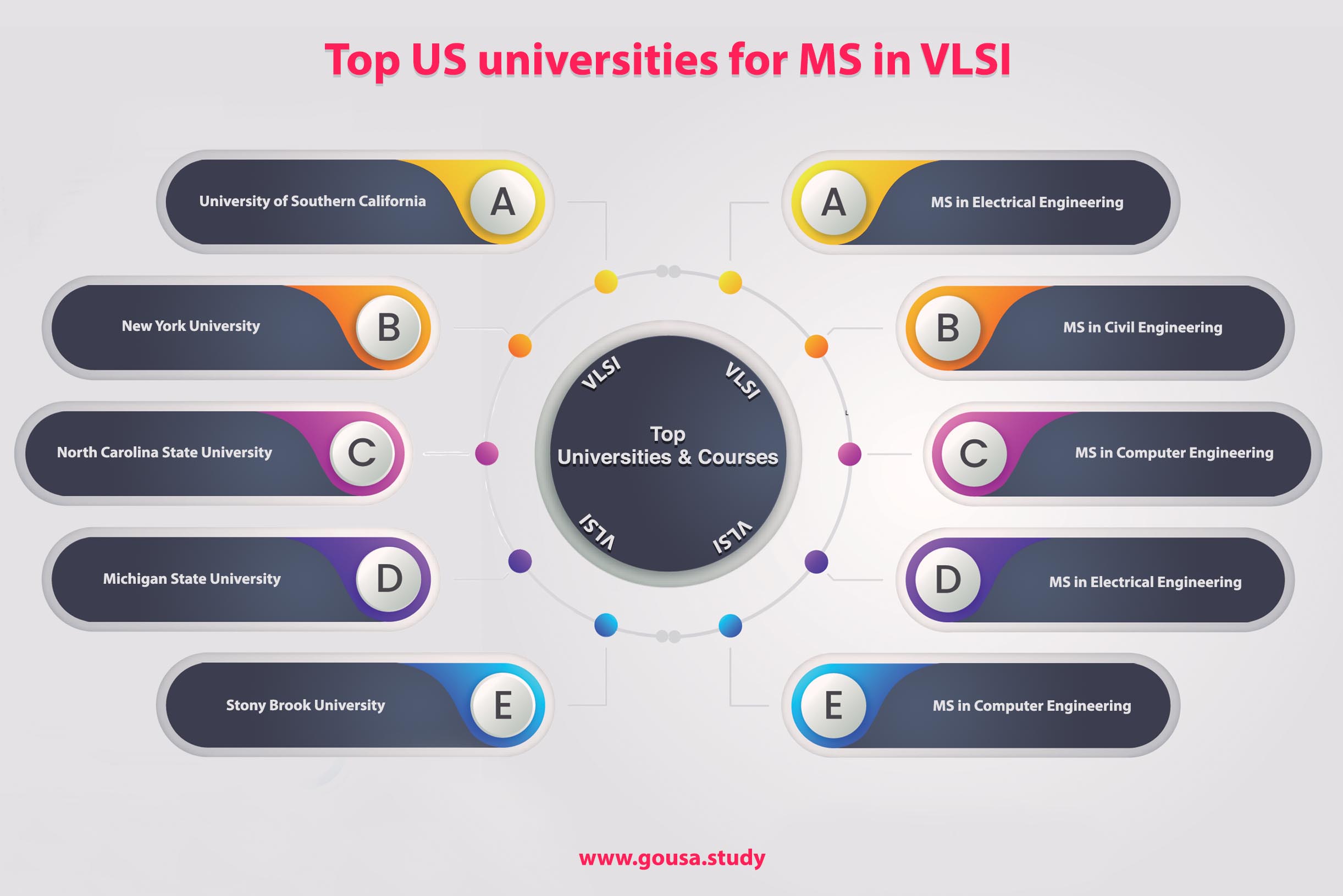 Top US Universities for MS in VLSI Top US Universities for MS in VLSI